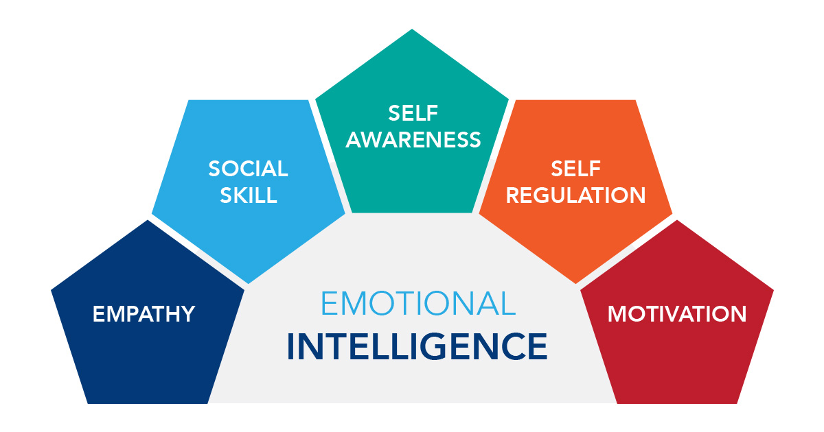 You are currently viewing A Model of Emotional Intelligence Coaching And How It Works